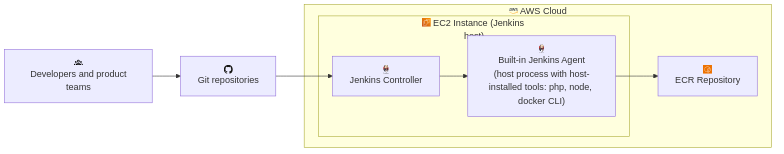Current state architecture (before)